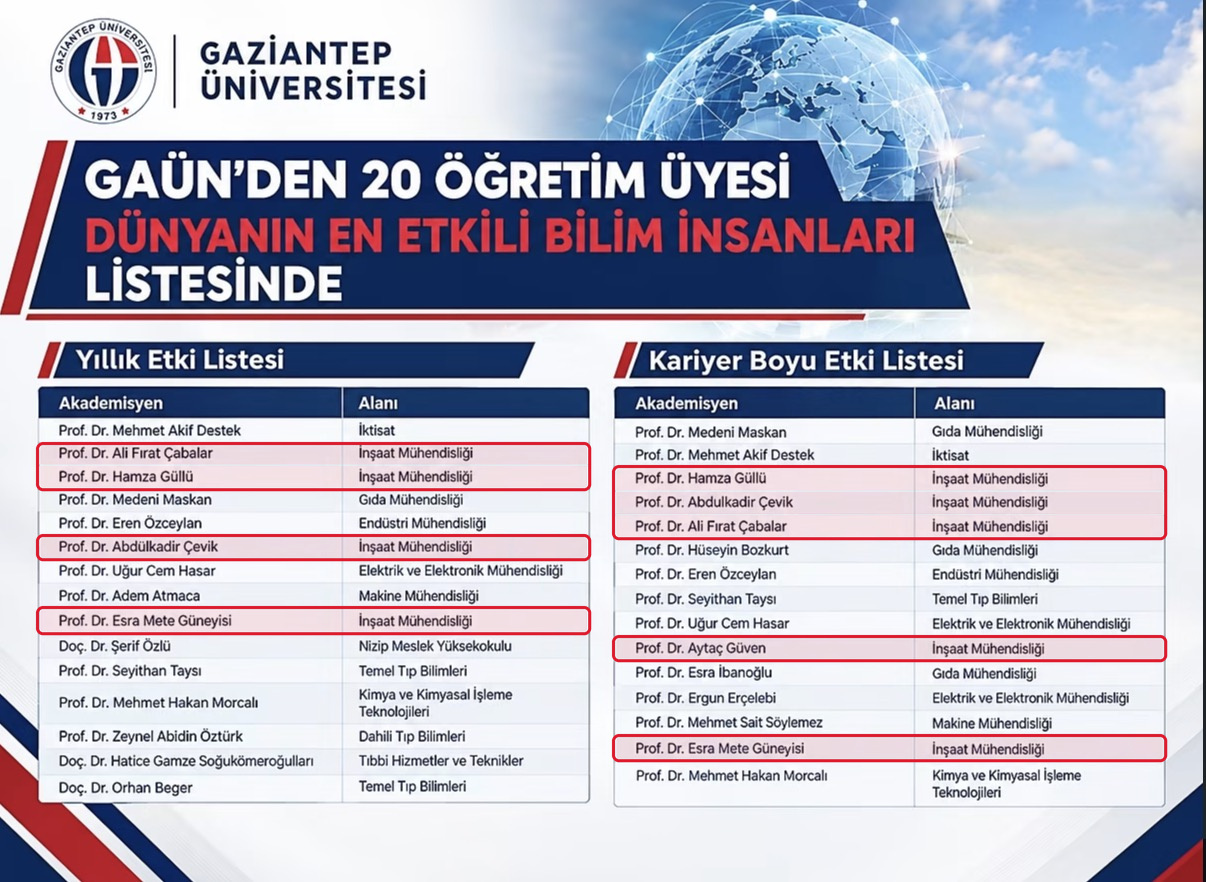 GAÜN'den 20 Öğretim Üyesi Dünyanın En Etkili Bilim İnsanları Listesinde